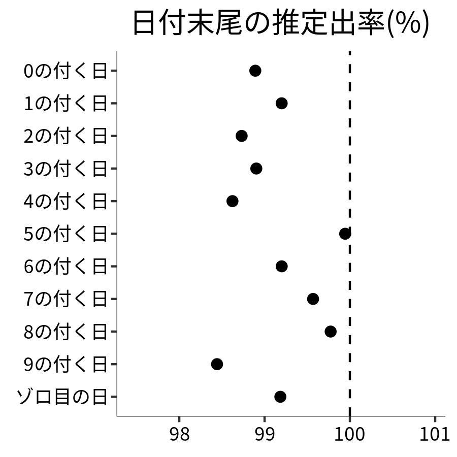 日付末尾ごとの出率