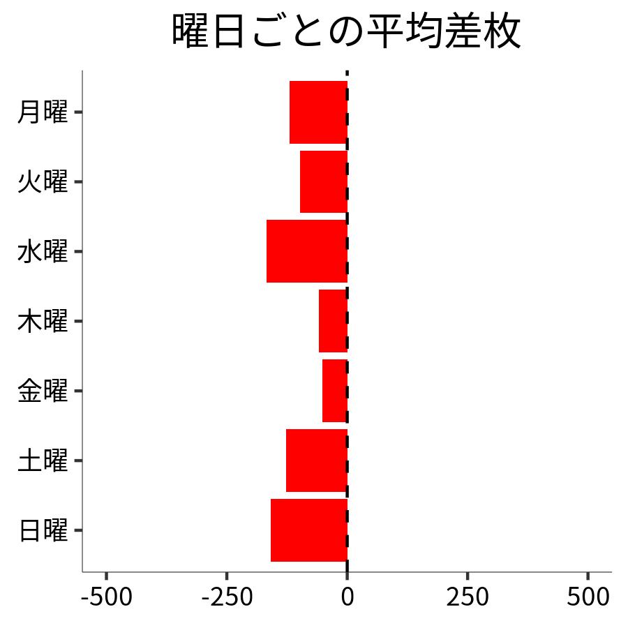 曜日ごとの平均差枚