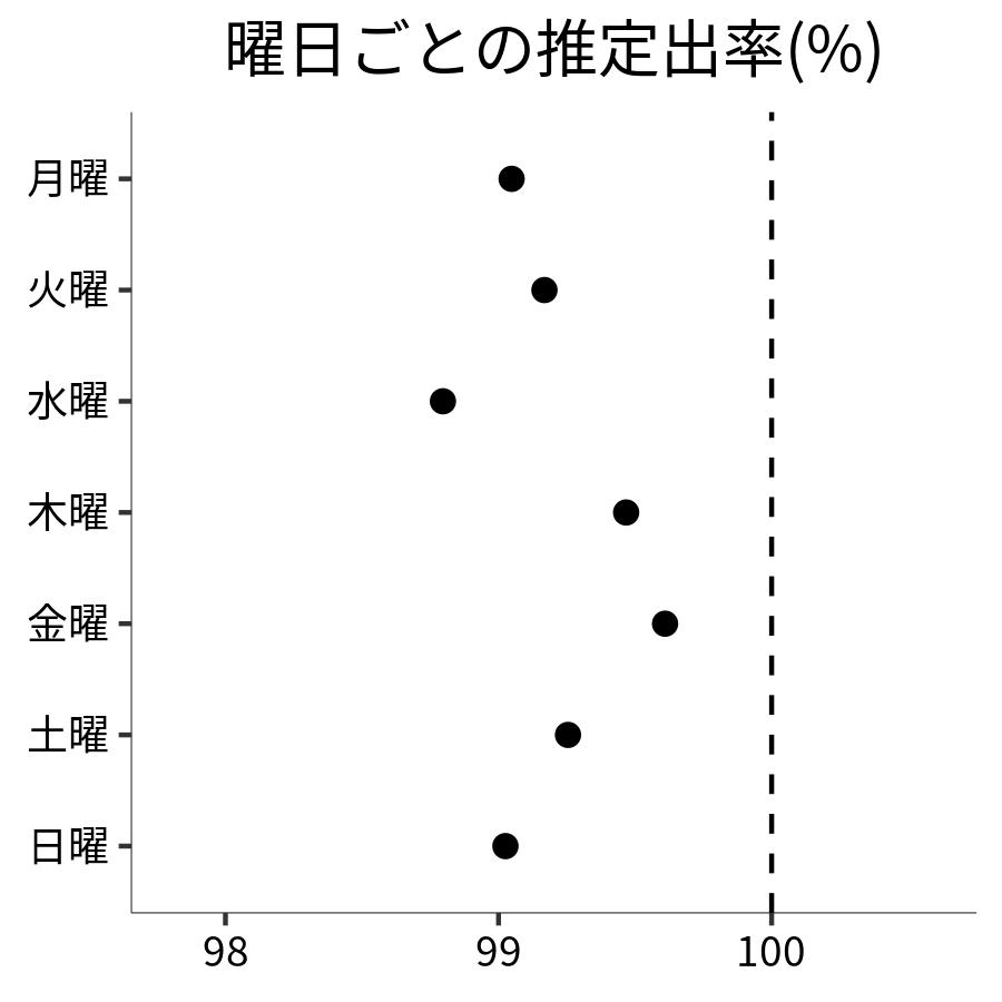 曜日ごとの出率