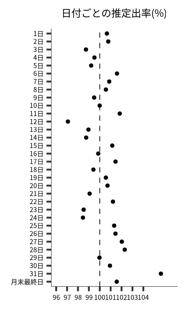 日付ごとの出率