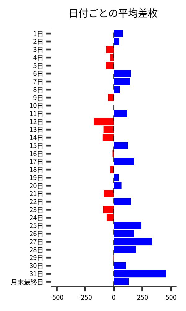 日付ごとの平均差枚