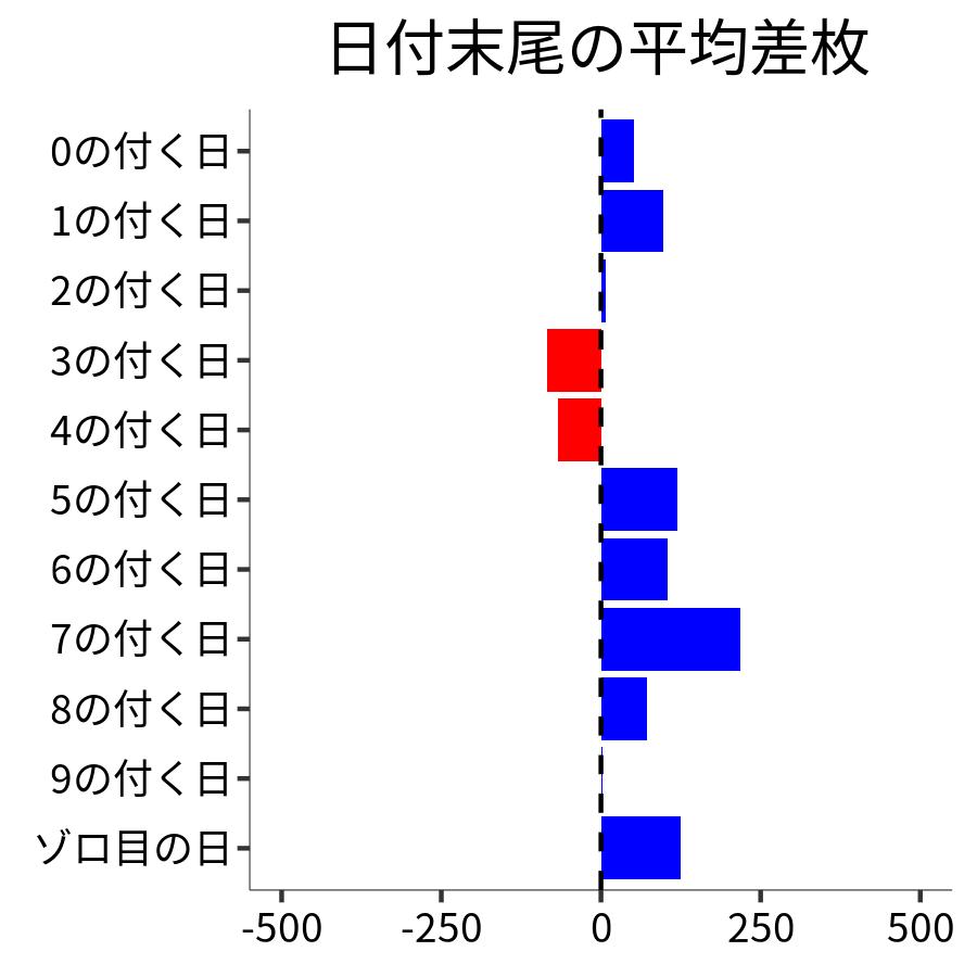 日付末尾ごとの平均差枚