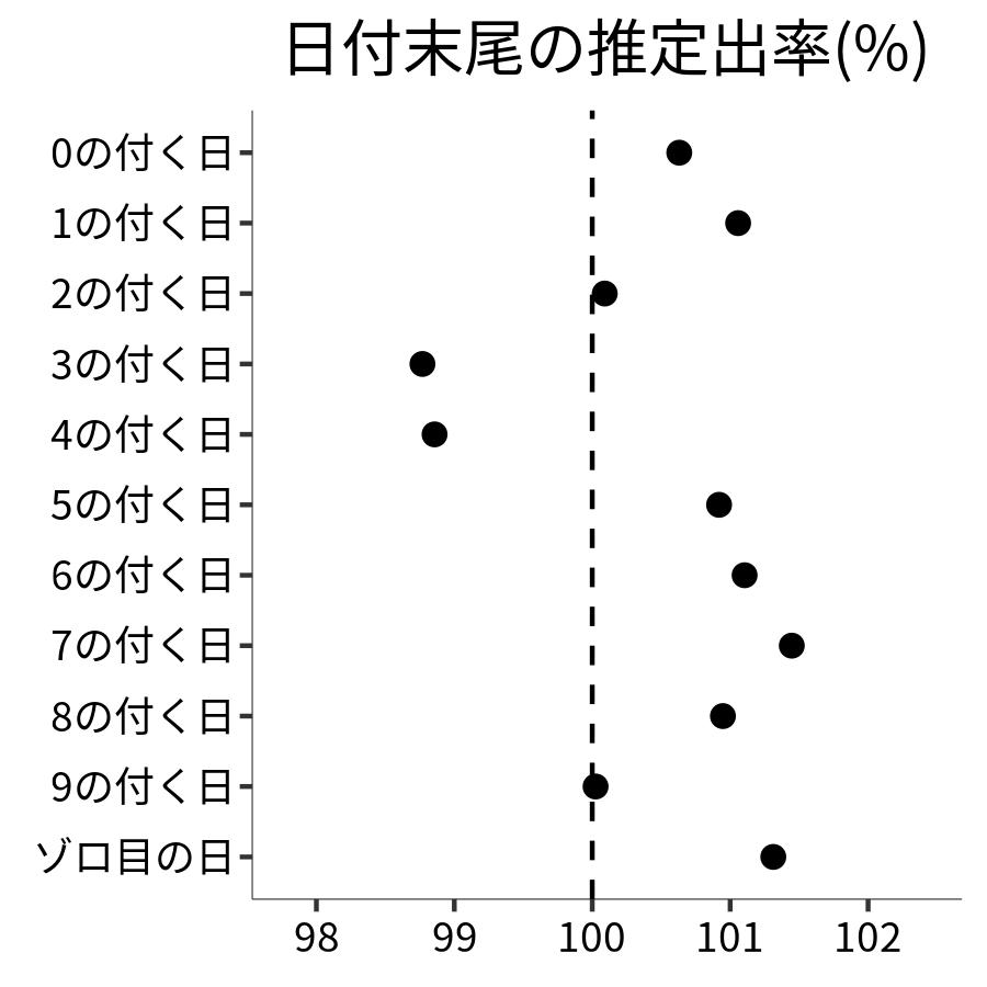 日付末尾ごとの出率