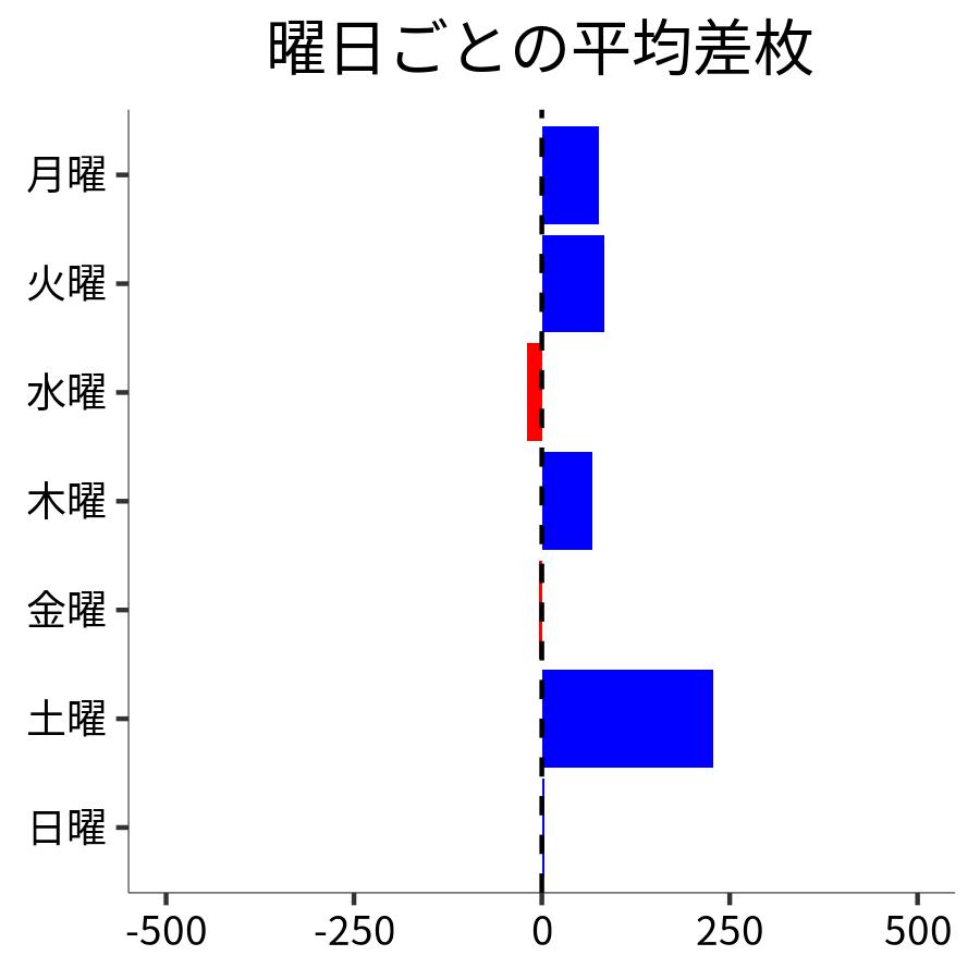 曜日ごとの平均差枚