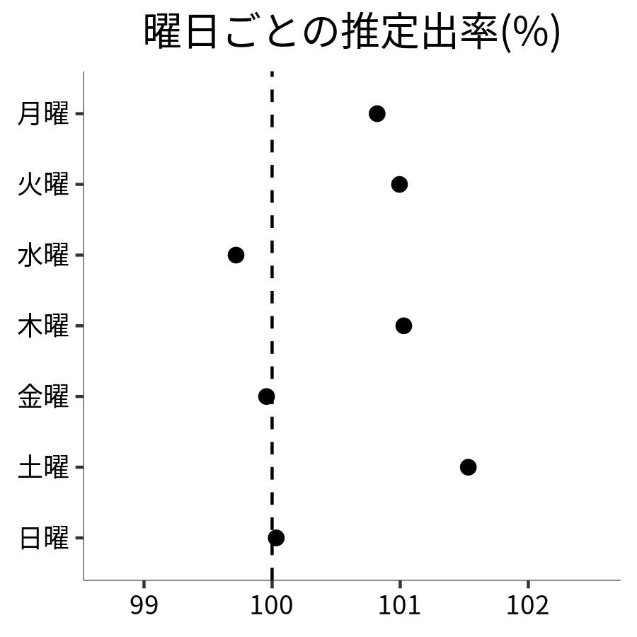 曜日ごとの出率