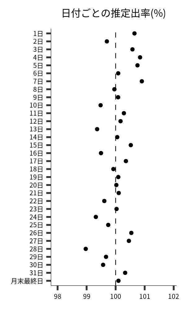 日付ごとの出率