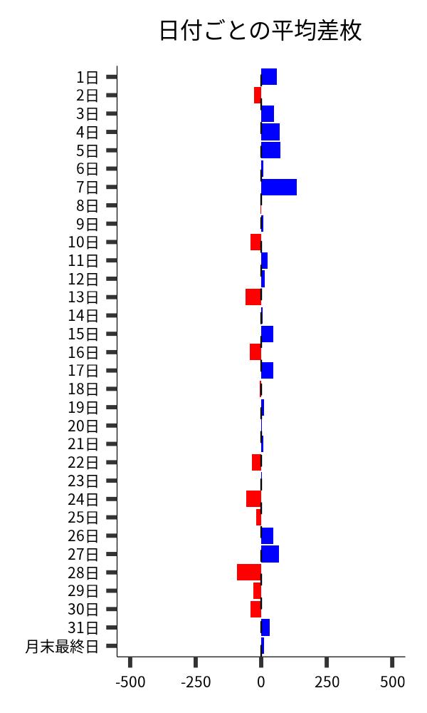 日付ごとの平均差枚