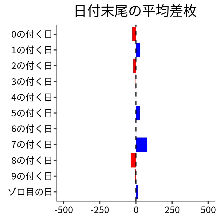 日付末尾ごとの平均差枚