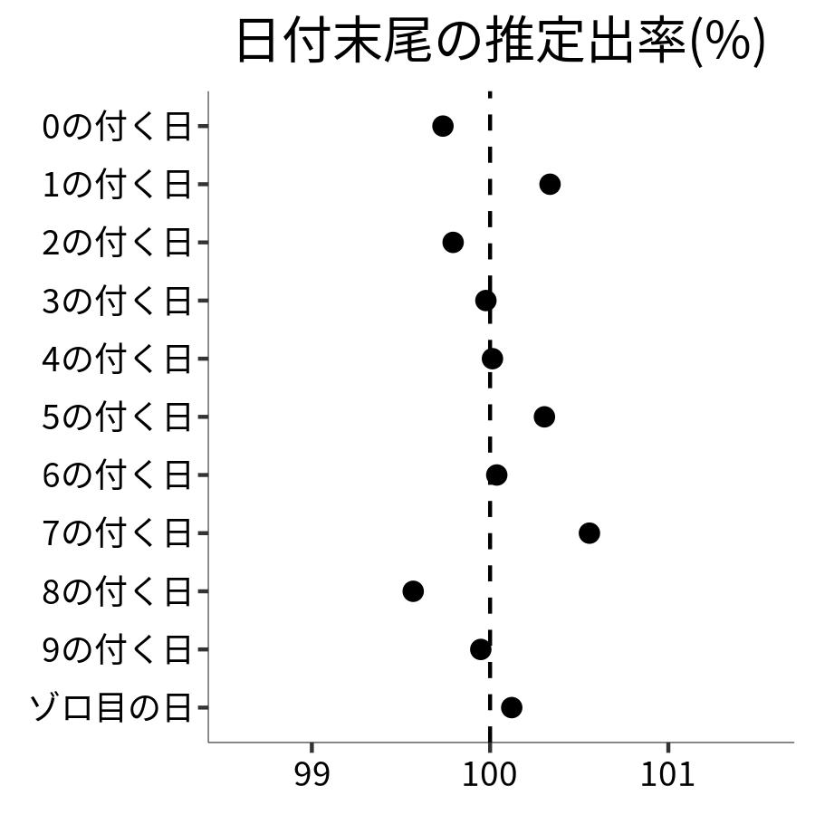 日付末尾ごとの出率