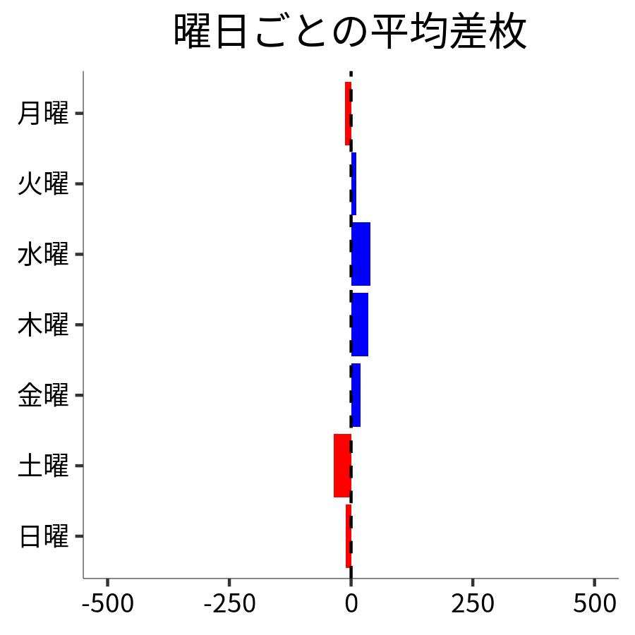 曜日ごとの平均差枚