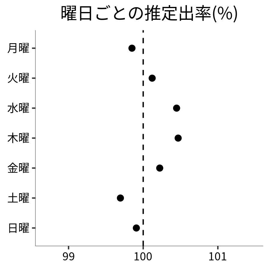 曜日ごとの出率