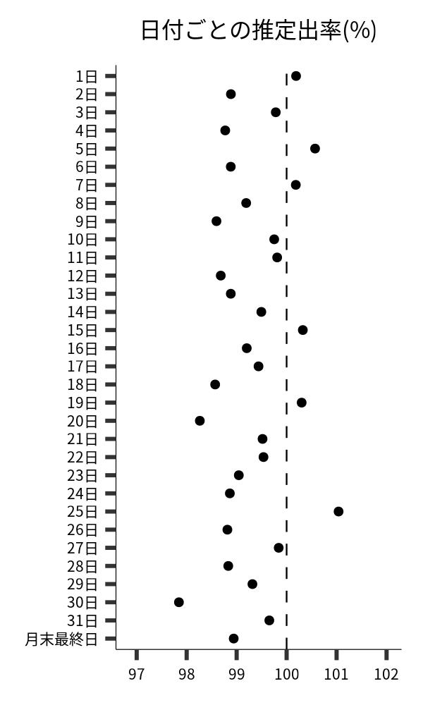 日付ごとの出率