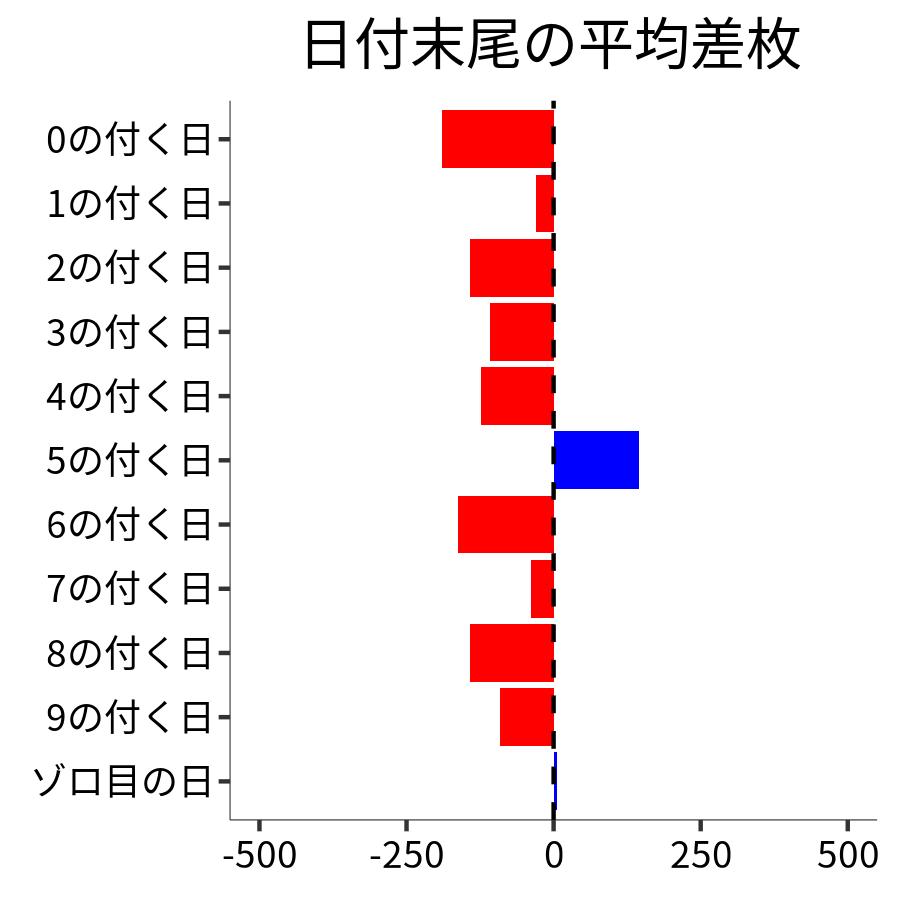 日付末尾ごとの平均差枚