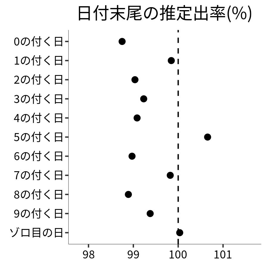 日付末尾ごとの出率