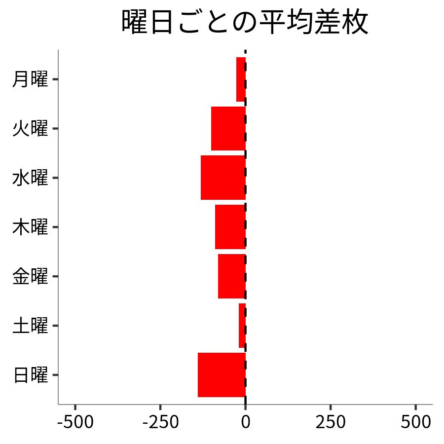 曜日ごとの平均差枚