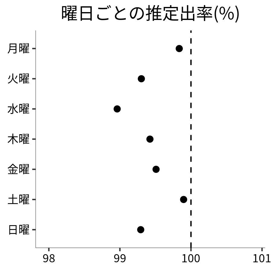 曜日ごとの出率