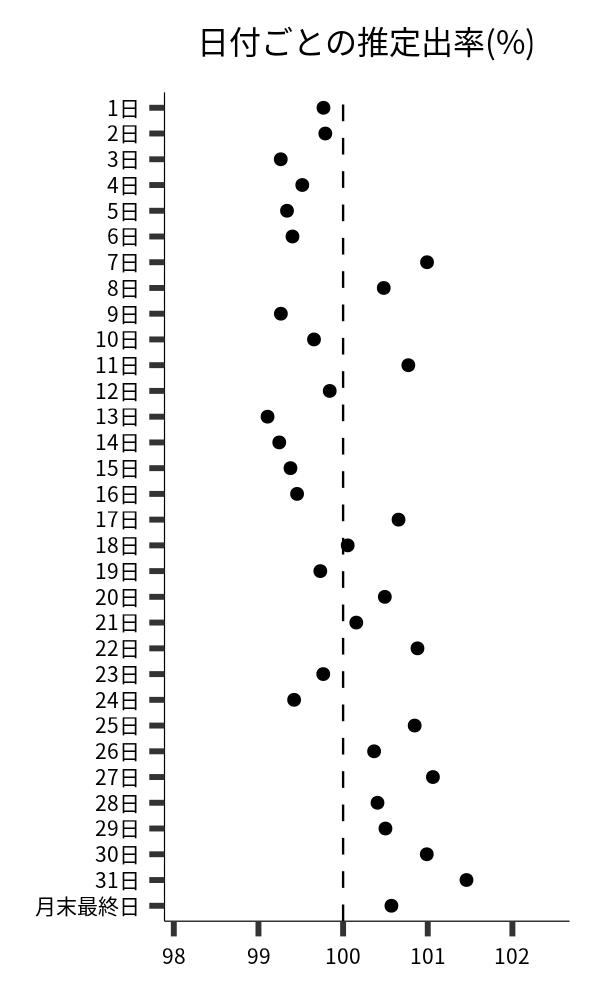 日付ごとの出率