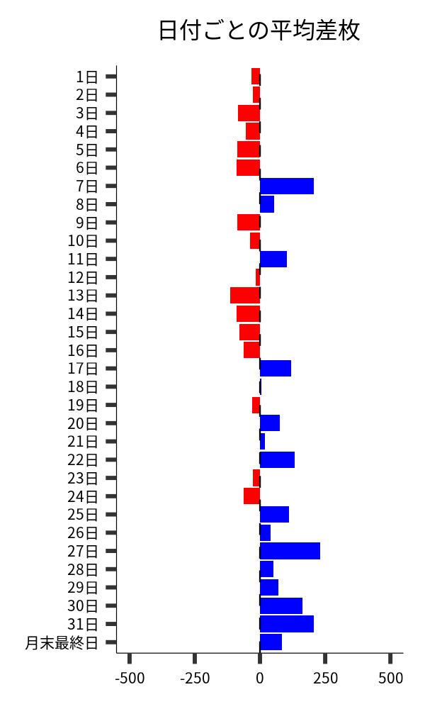 日付ごとの平均差枚