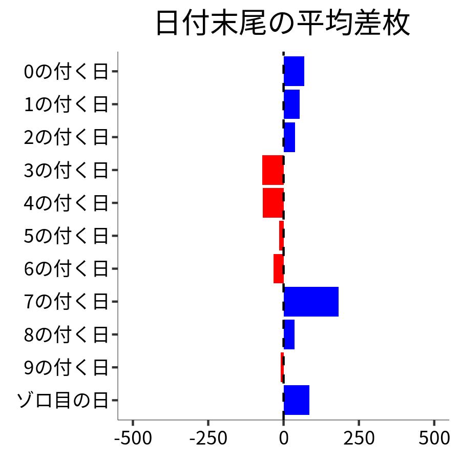 日付末尾ごとの平均差枚