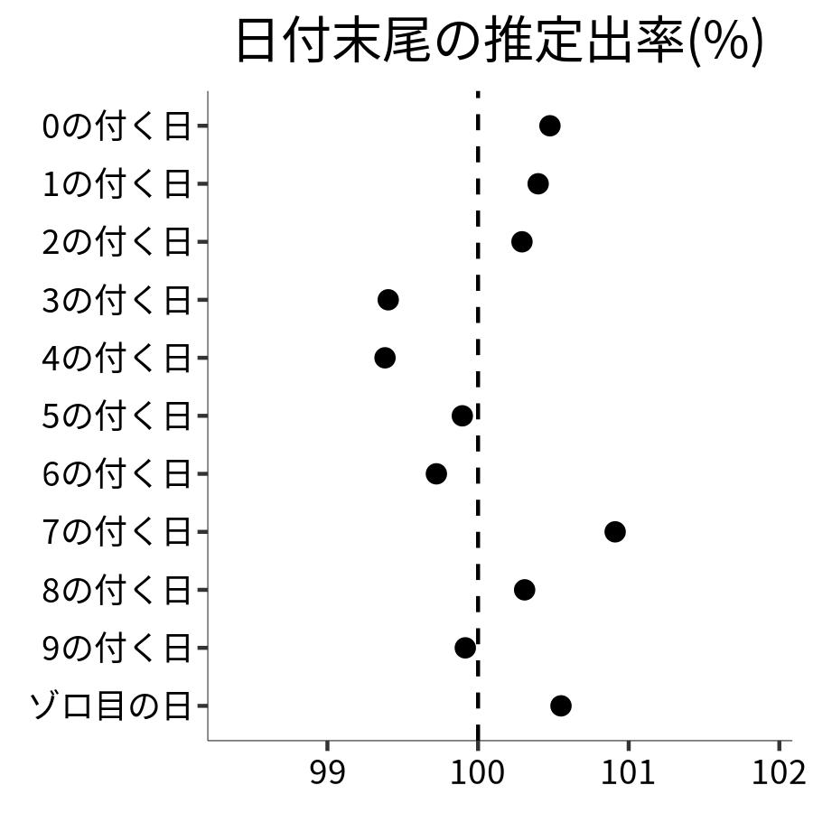 日付末尾ごとの出率