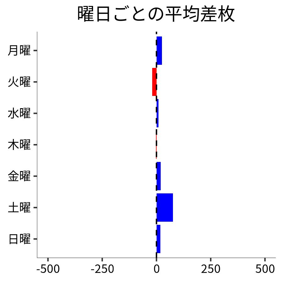 曜日ごとの平均差枚