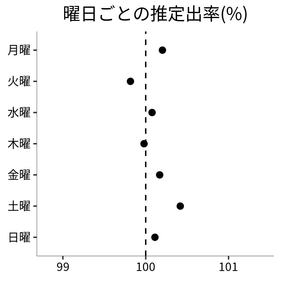 曜日ごとの出率