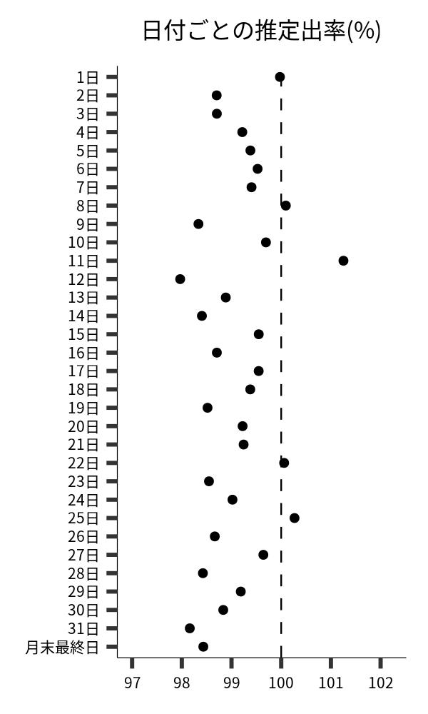 日付ごとの出率