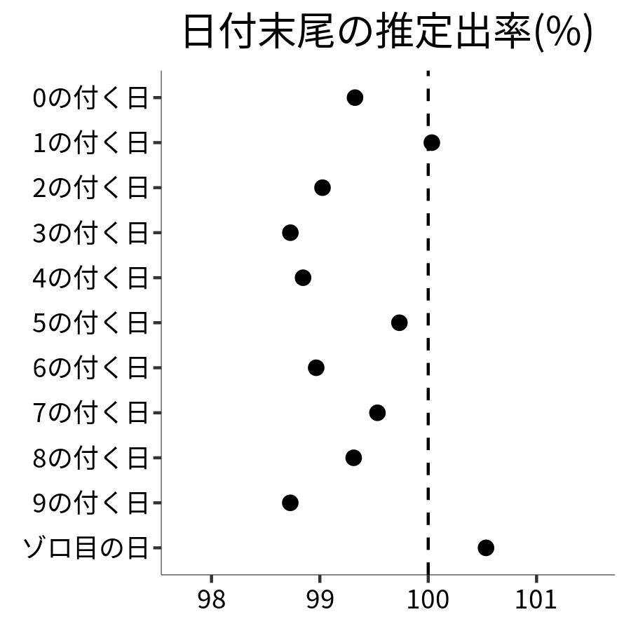 日付末尾ごとの出率