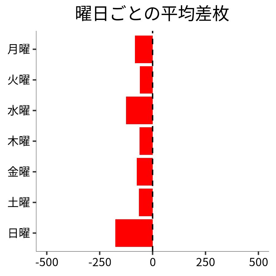 曜日ごとの平均差枚