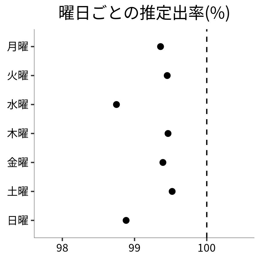 曜日ごとの出率