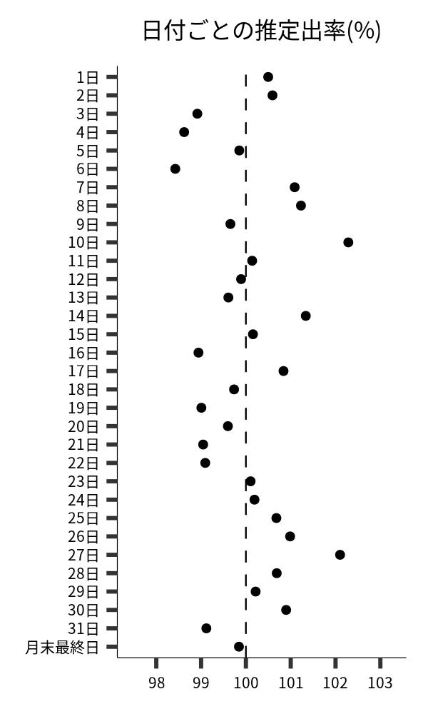 日付ごとの出率