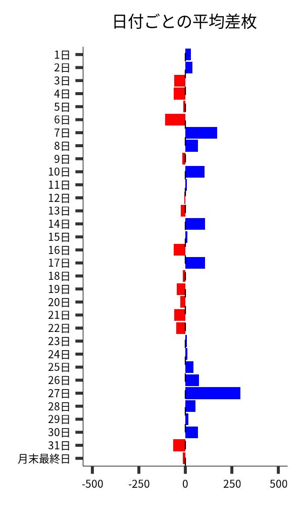 日付ごとの平均差枚