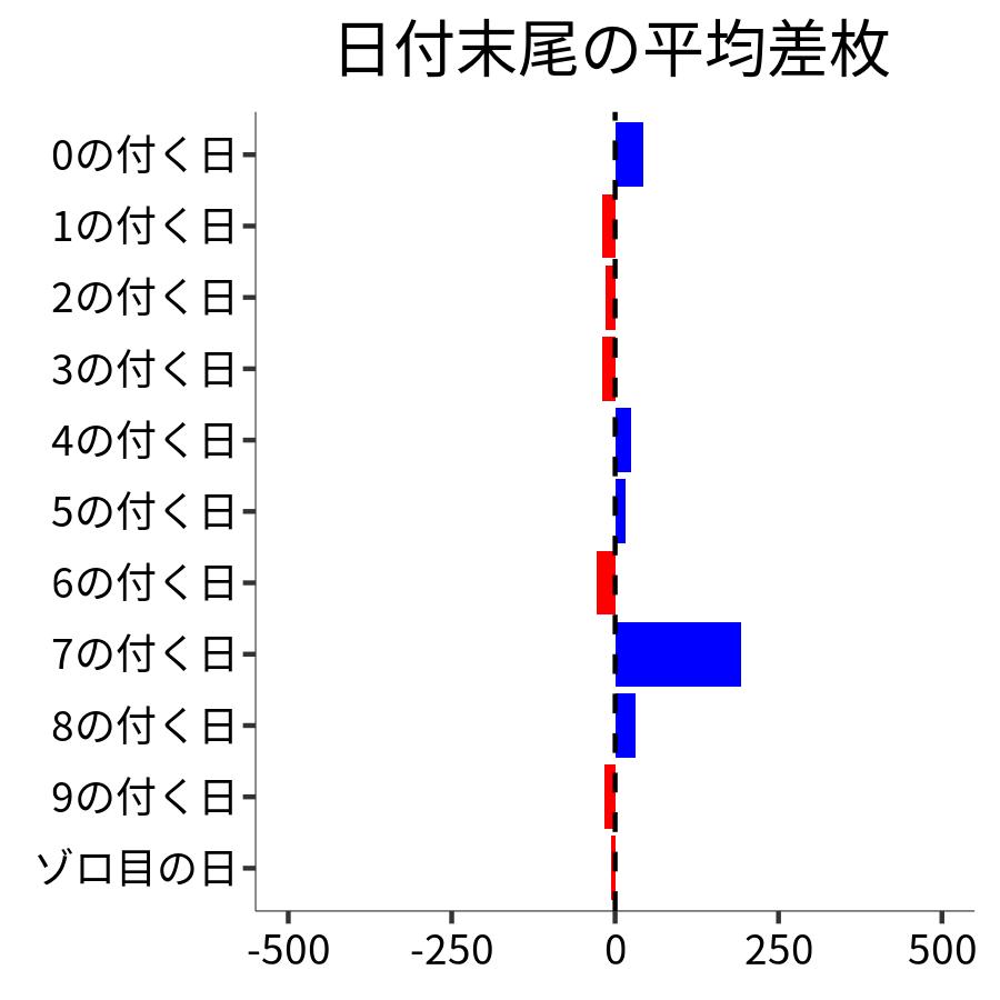 日付末尾ごとの平均差枚