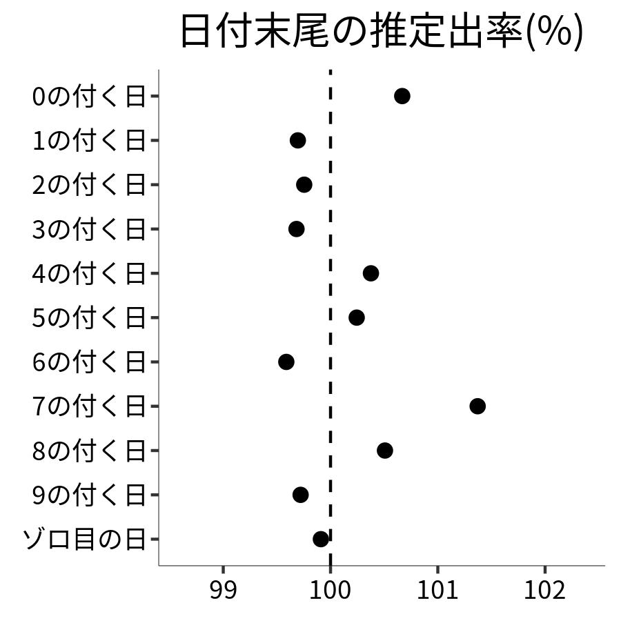 日付末尾ごとの出率