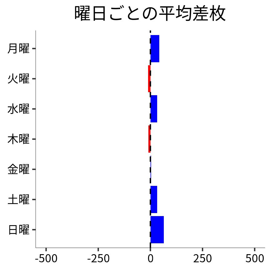 曜日ごとの平均差枚