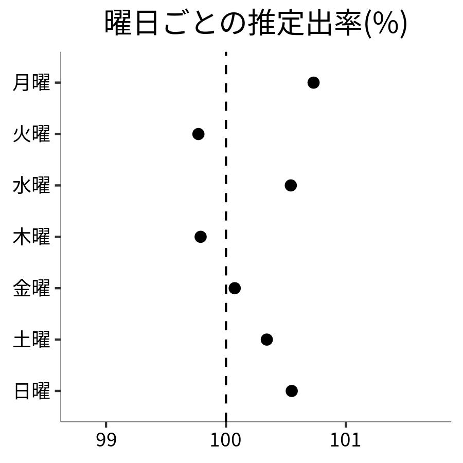 曜日ごとの出率