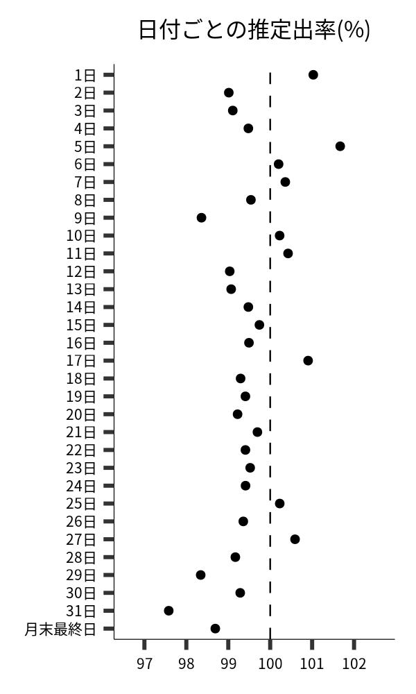 日付ごとの出率