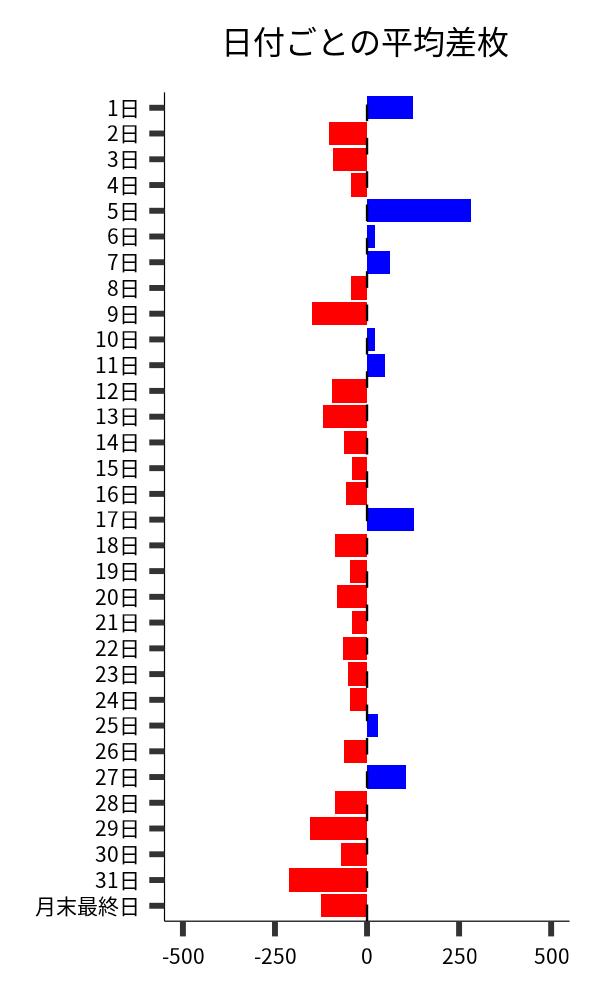 日付ごとの平均差枚