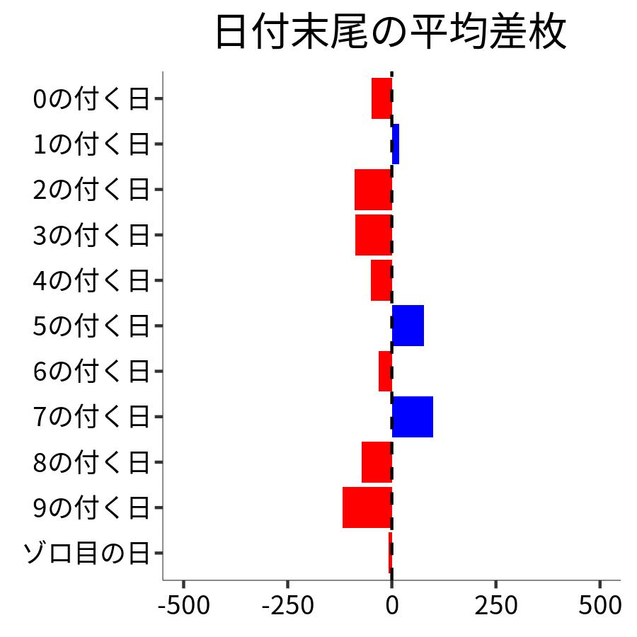 日付末尾ごとの平均差枚