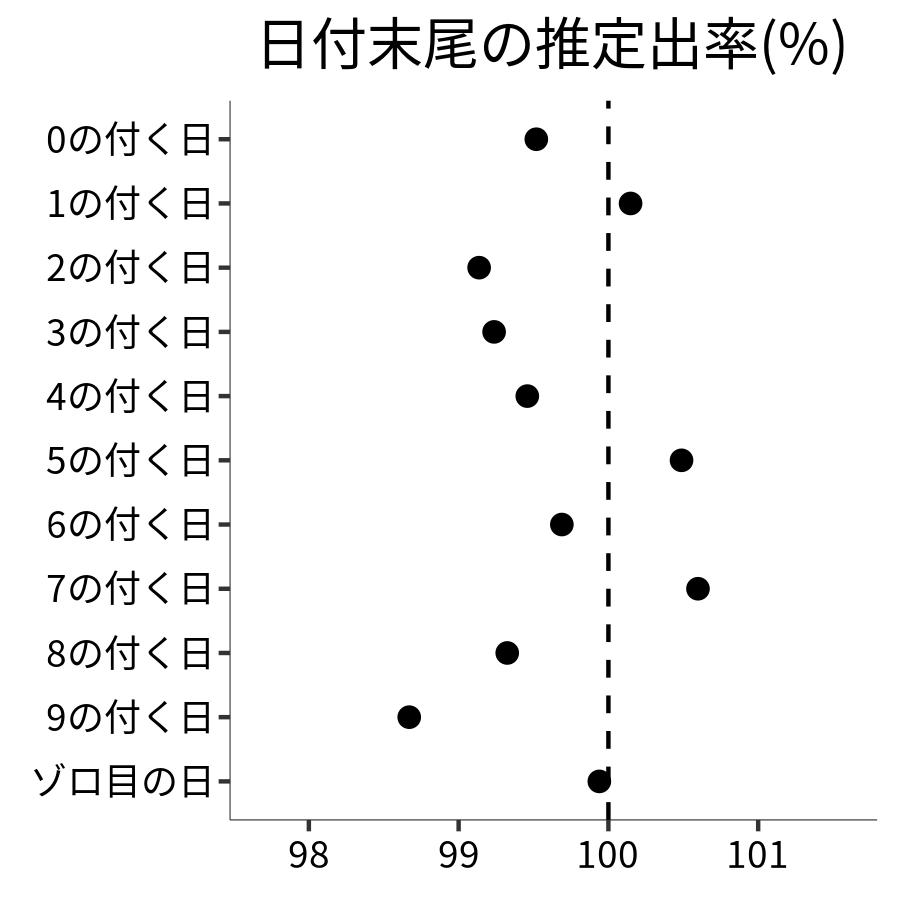 日付末尾ごとの出率