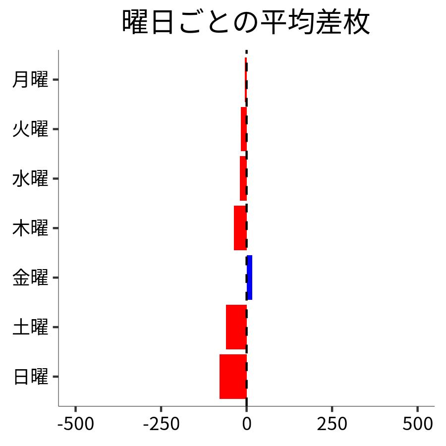 曜日ごとの平均差枚