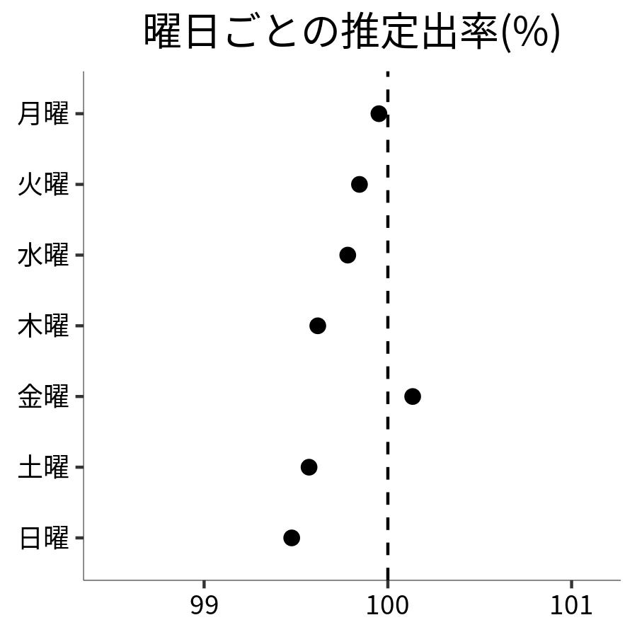 曜日ごとの出率