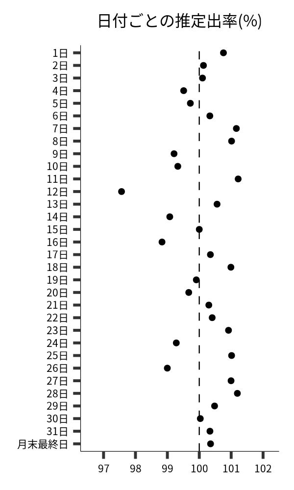 日付ごとの出率