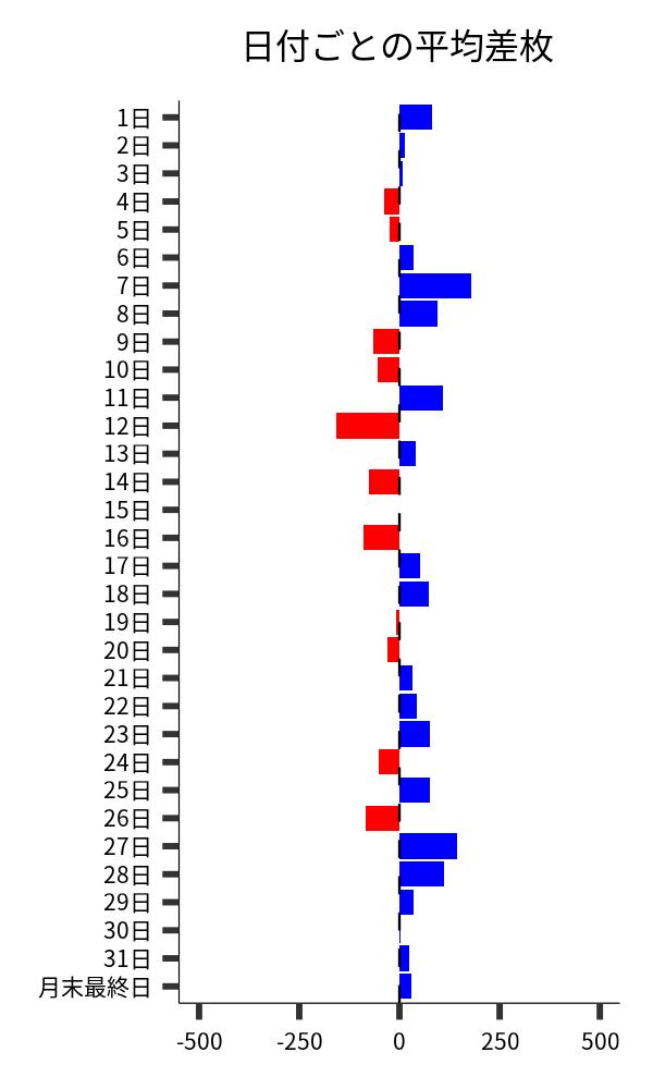 日付ごとの平均差枚