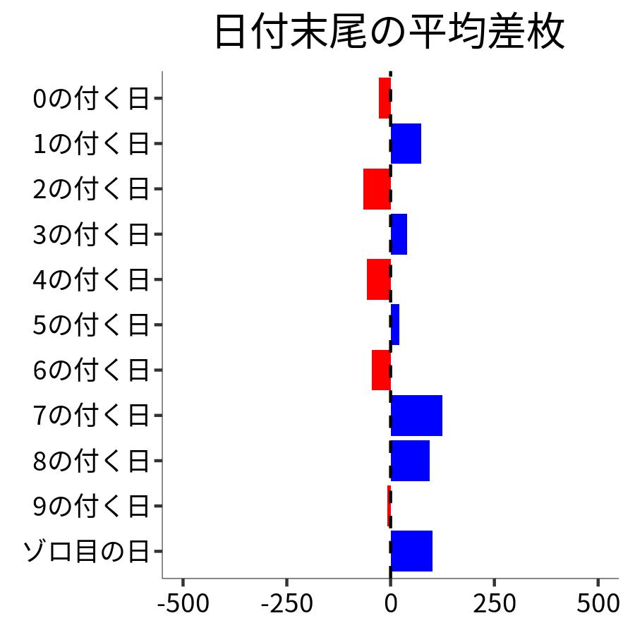 日付末尾ごとの平均差枚