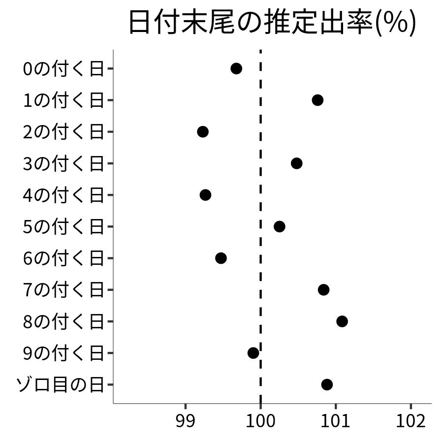 日付末尾ごとの出率