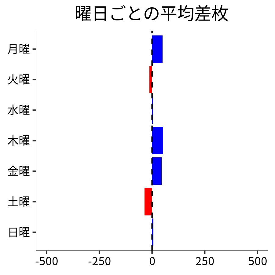 曜日ごとの平均差枚