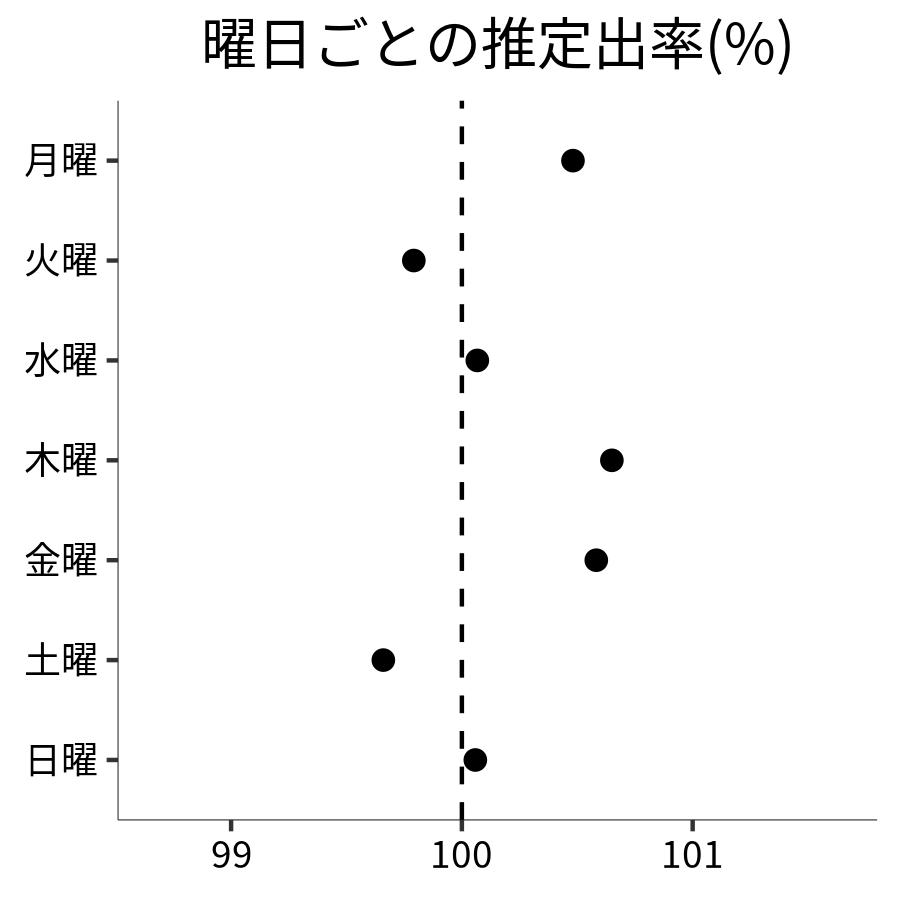 曜日ごとの出率