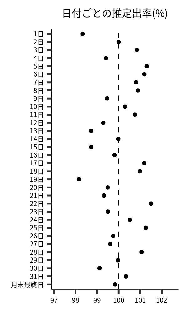 日付ごとの出率