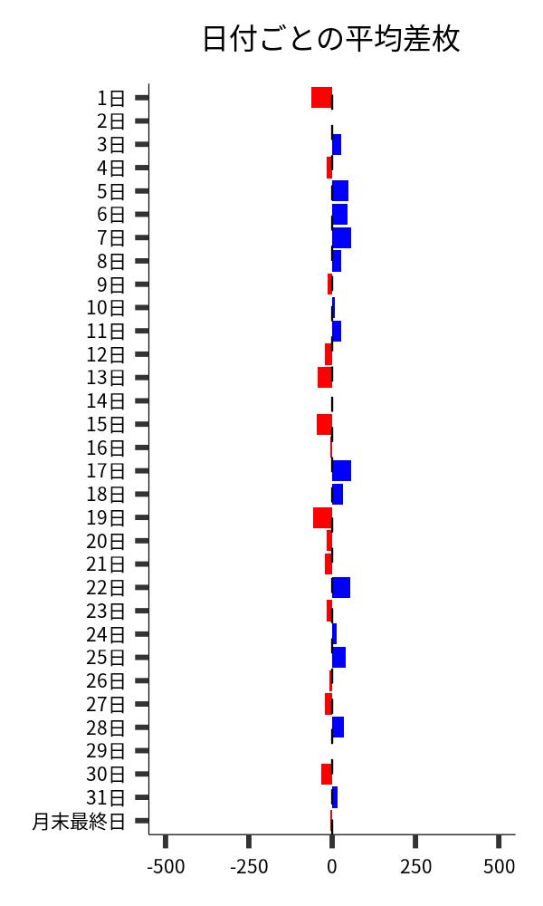 日付ごとの平均差枚